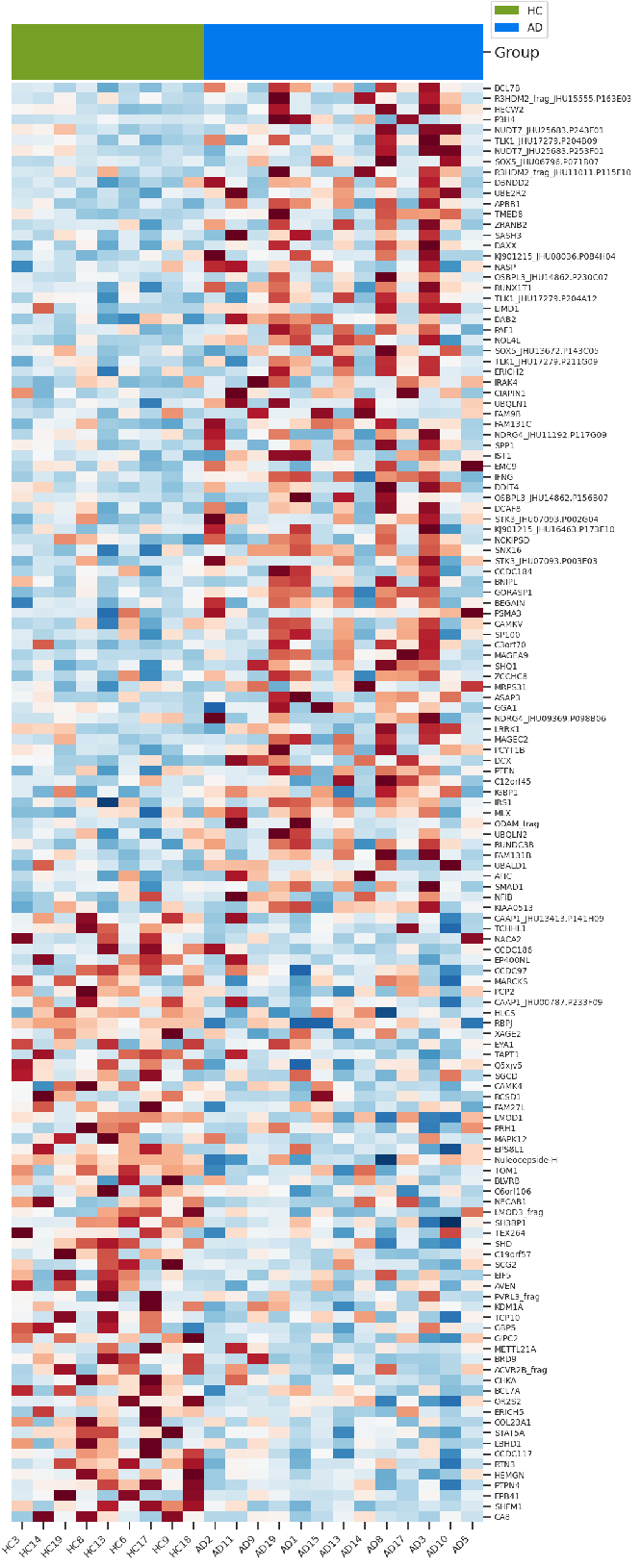 Clustered heatmap of 137 confirmed autoantibody hits, AD versus healthy controls