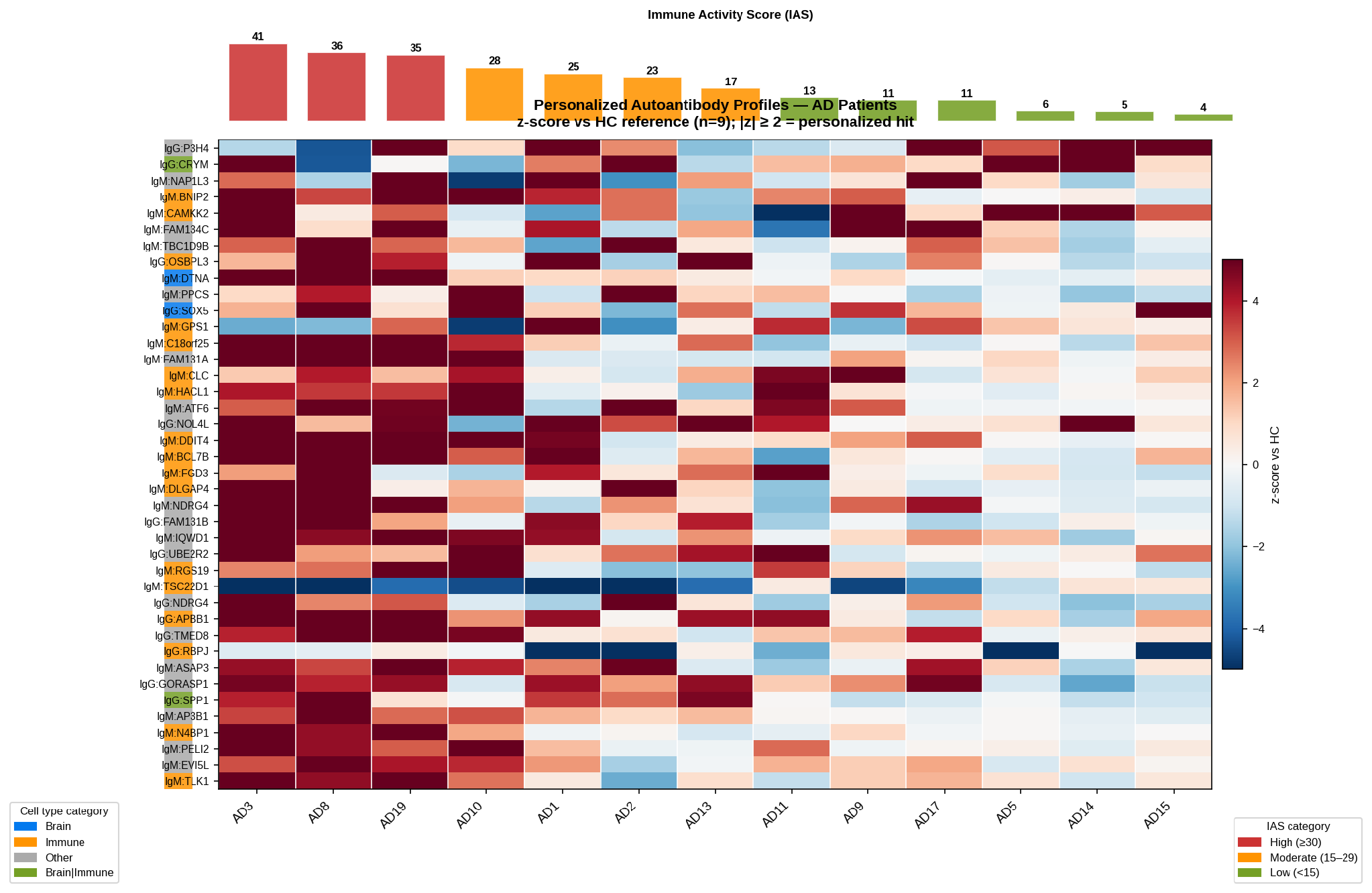 Personalized autoantibody profiles across AD patients