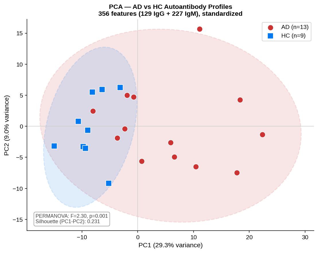 PCA of AD versus healthy-control autoantibody profiles