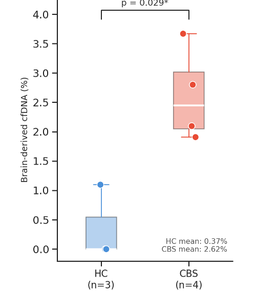 Brain-derived cfDNA fraction, CBS versus healthy controls