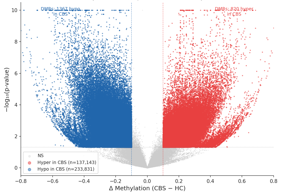 CpG-level differential methylation volcano plot, CBS versus healthy controls